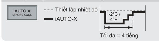 cac che do dieu hoa panasonic 4