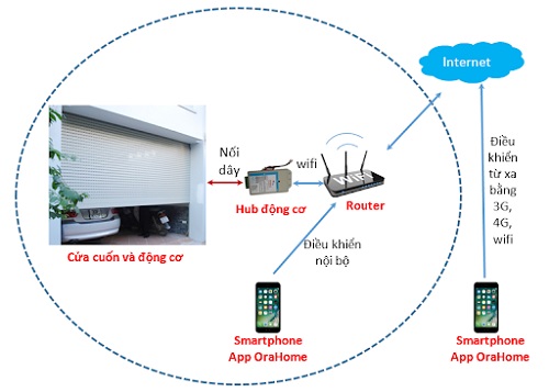 Hệ thống thiết bị mở của cuốn bằng điện thoại