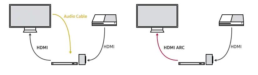 Cách sử dụng HDMI ARC trên tivi Samsung【Chi tiết】 2 1. HDMI ARC sử dụng trên tivi Samsung là gì?