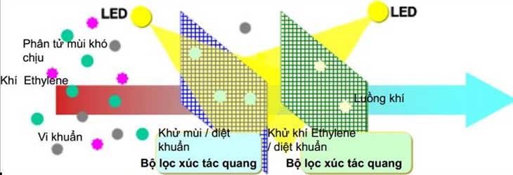 Công nghệ LED Hybrid