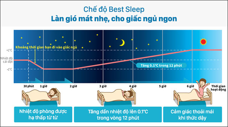 Công dụng của chức năng bật/tắt hẹn giờ máy lạnh Sharp