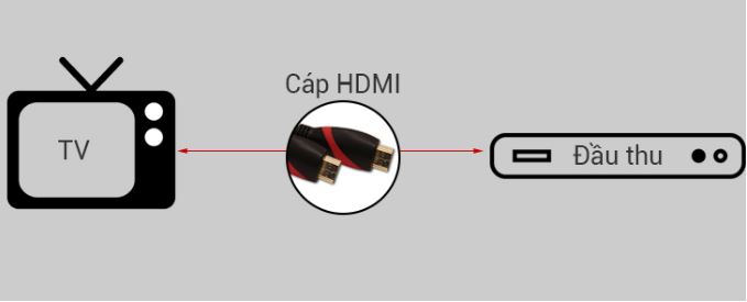 3. Hướng dẫn kết nối đầu thu truyền hình với tivi Samsung