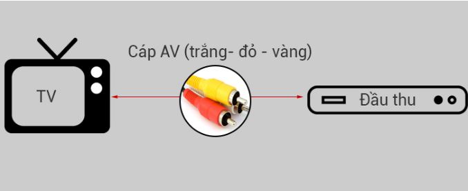 3. Hướng dẫn kết nối đầu thu truyền hình với tivi Samsung