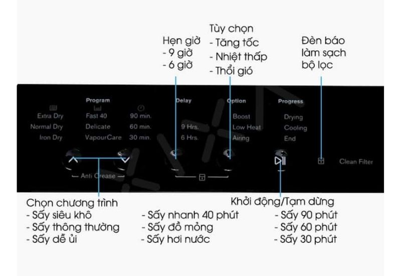 Các ký hiệu trên máy sấy quần áo