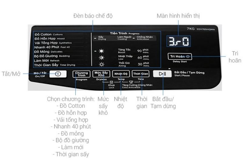 Các ký hiệu trên máy sấy quần áo